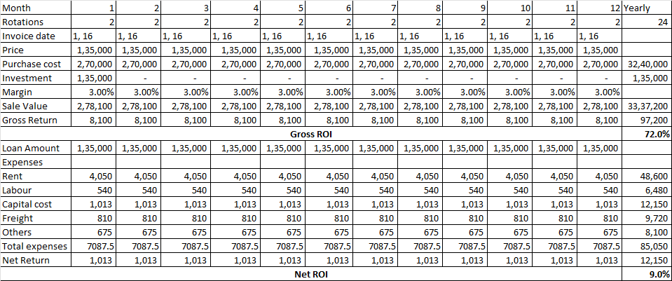 Distributor ROI- Simple case