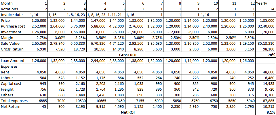 Distributor ROI- Complex case