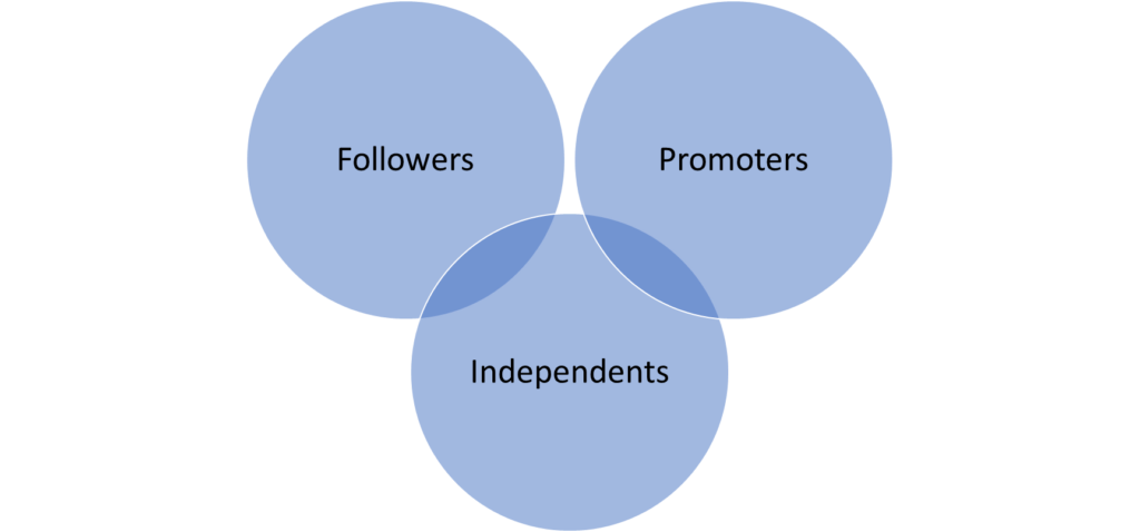 types of consumers