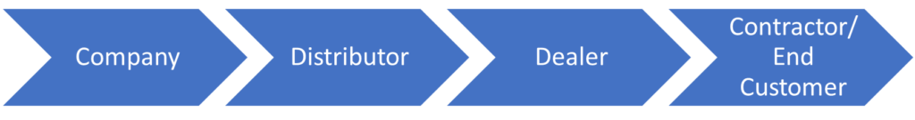 stages in market price control