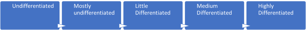 Product Differentiation- 5 levels