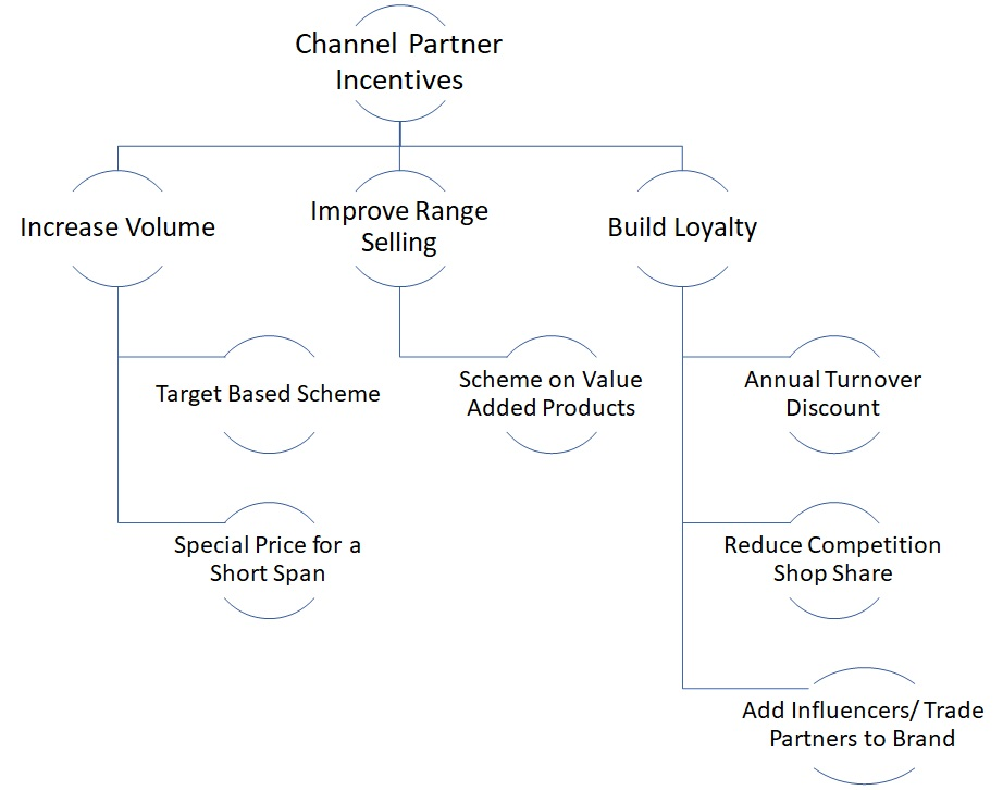 Trade Partner schemes