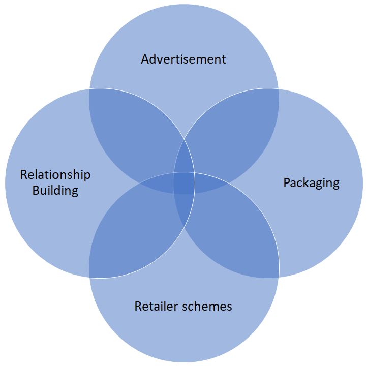 Retail presence- 4 ways to conquer