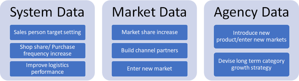 Importance of Data Driven Approach