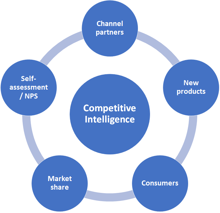 Competitive intelligence